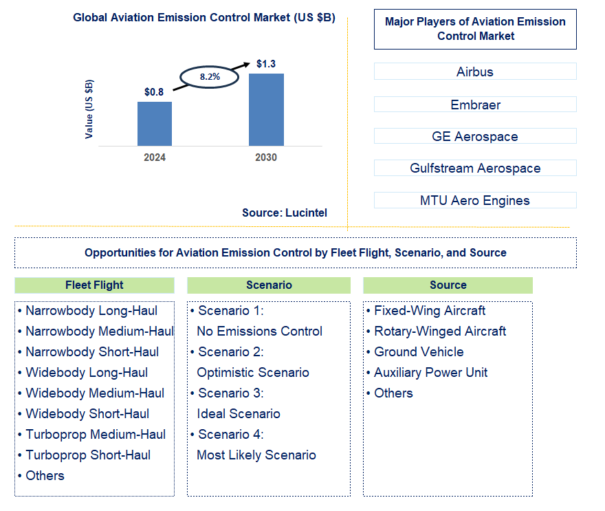 Aviation Emission Control Trends and Forecast